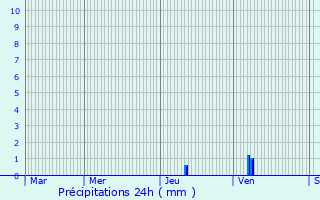 Graphique des précipitations prvues pour La Chapelle-Montmoreau