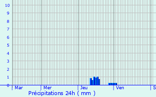 Graphique des précipitations prvues pour Sainte-Foi