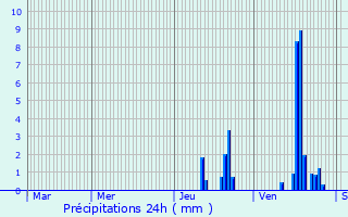 Graphique des précipitations prvues pour Molompize