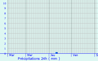 Graphique des précipitations prvues pour Montgaillard-de-Salies