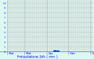 Graphique des précipitations prvues pour Les Agudes