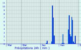 Graphique des précipitations prvues pour Coltines