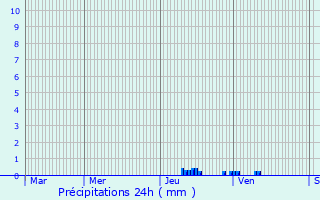 Graphique des précipitations prvues pour Sainte-Camelle
