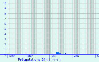 Graphique des précipitations prvues pour Montmaur