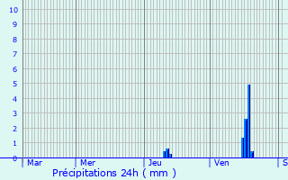 Graphique des précipitations prvues pour Condat-sur-Vienne