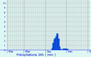 Graphique des précipitations prvues pour Saint-Pierre-de-Rivire