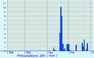 Graphique des précipitations prvues pour Mesnois