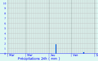 Graphique des précipitations prvues pour Agonac