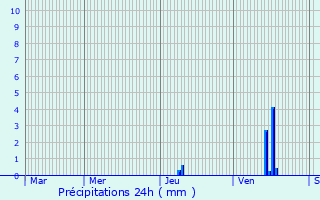 Graphique des précipitations prvues pour Champniers