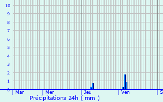 Graphique des précipitations prvues pour Boresse-et-Martron