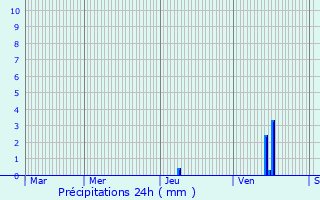 Graphique des précipitations prvues pour L