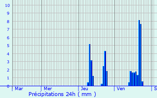 Graphique des précipitations prvues pour Valette