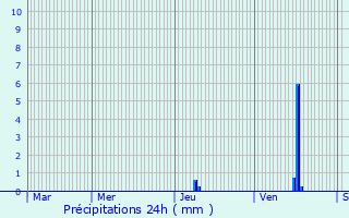 Graphique des précipitations prvues pour Saint-Mathieu