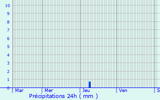 Graphique des précipitations prvues pour Coutras