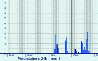 Graphique des précipitations prvues pour Sainte-Eulalie