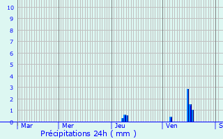 Graphique des précipitations prvues pour Brie-sous-Mortagne