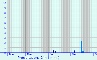 Graphique des précipitations prvues pour Mosnac