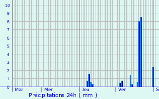 Graphique des précipitations prvues pour Condat