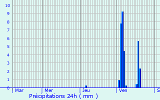 Graphique des précipitations prvues pour Faycelles