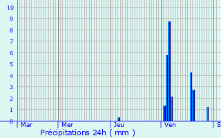 Graphique des précipitations prvues pour Saint-Sulpice