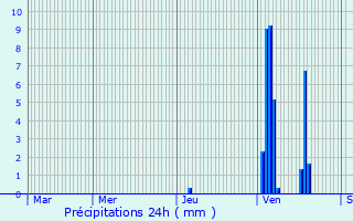 Graphique des précipitations prvues pour Camboulit