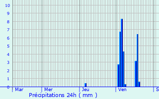 Graphique des précipitations prvues pour Fourmagnac