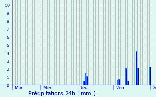 Graphique des précipitations prvues pour Orliaguet