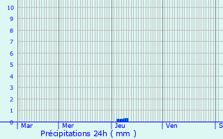 Graphique des précipitations prvues pour Srignac-sur-Garonne