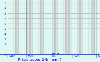 Graphique des précipitations prvues pour Bzenac