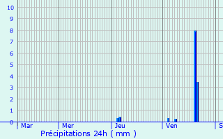 Graphique des précipitations prvues pour Salviac