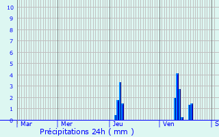 Graphique des précipitations prvues pour Douville