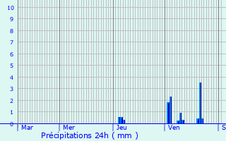 Graphique des précipitations prvues pour Carvs