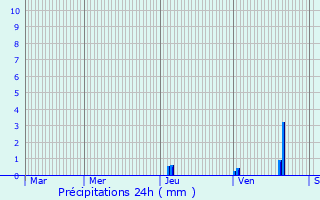 Graphique des précipitations prvues pour Mazeyrolles