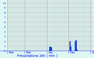 Graphique des précipitations prvues pour Saint-Nexans