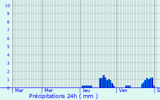 Graphique des précipitations prvues pour Dsertines