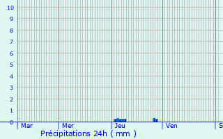 Graphique des précipitations prvues pour Chalagnac
