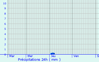 Graphique des précipitations prvues pour Bazoches-les-Gallerandes