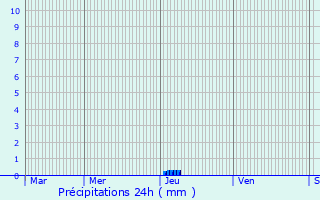 Graphique des précipitations prvues pour Grateloup