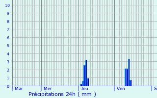 Graphique des précipitations prvues pour Saint-Jean-d