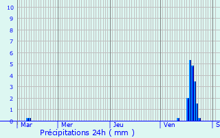 Graphique des précipitations prvues pour Cerdon