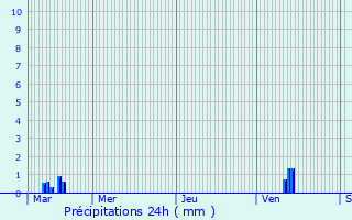 Graphique des précipitations prvues pour Ponet-et-Saint-Auban