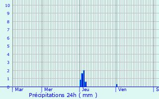 Graphique des précipitations prvues pour Salles