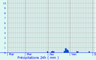 Graphique des précipitations prvues pour Avrilly