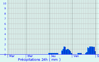Graphique des précipitations prvues pour Villebret