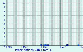 Graphique des précipitations prvues pour Montaigut-en-Forez