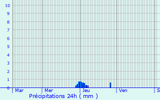 Graphique des précipitations prvues pour Saint-Pantalon-de-Larche