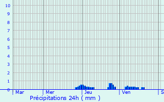 Graphique des précipitations prvues pour Freney