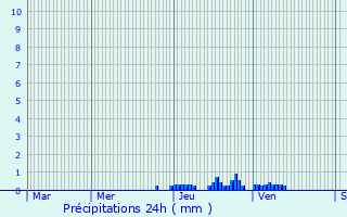 Graphique des précipitations prvues pour Lus-la-Croix-Haute