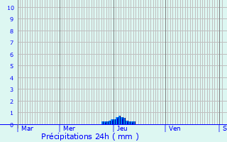 Graphique des précipitations prvues pour Puy-d