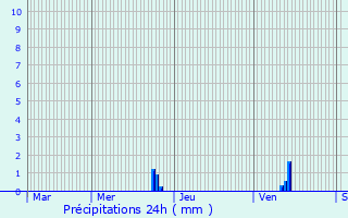 Graphique des précipitations prvues pour Saint-Bonnet-de-Chavagne